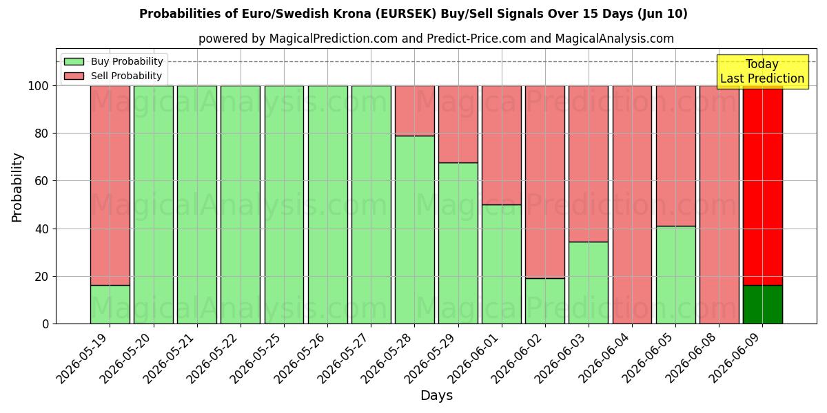 Probabilities of ユーロ/スウェーデン クローナ (EURSEK) Buy/Sell Signals Using Several AI Models Over 5 Days (10 Jun) 