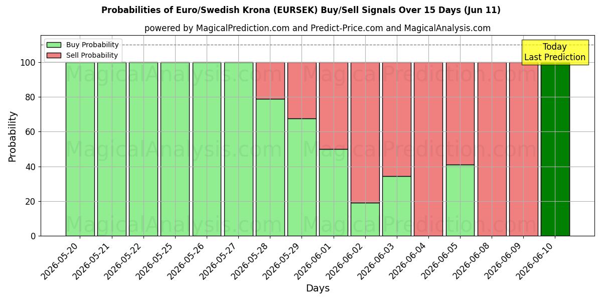 Probabilities of यूरो/स्वीडिश क्रोना (EURSEK) Buy/Sell Signals Using Several AI Models Over 5 Days (11 Jun) 