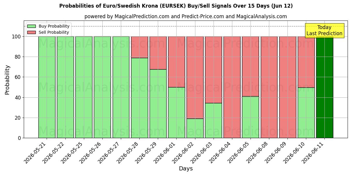 Probabilities of اليورو / الكرونا السويدية (EURSEK) Buy/Sell Signals Using Several AI Models Over 5 Days (12 Jun) 