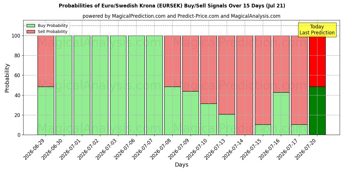 Probabilities of Euro/svensk krona (EURSEK) Buy/Sell Signals Using Several AI Models Over 5 Days (18 Jul) 