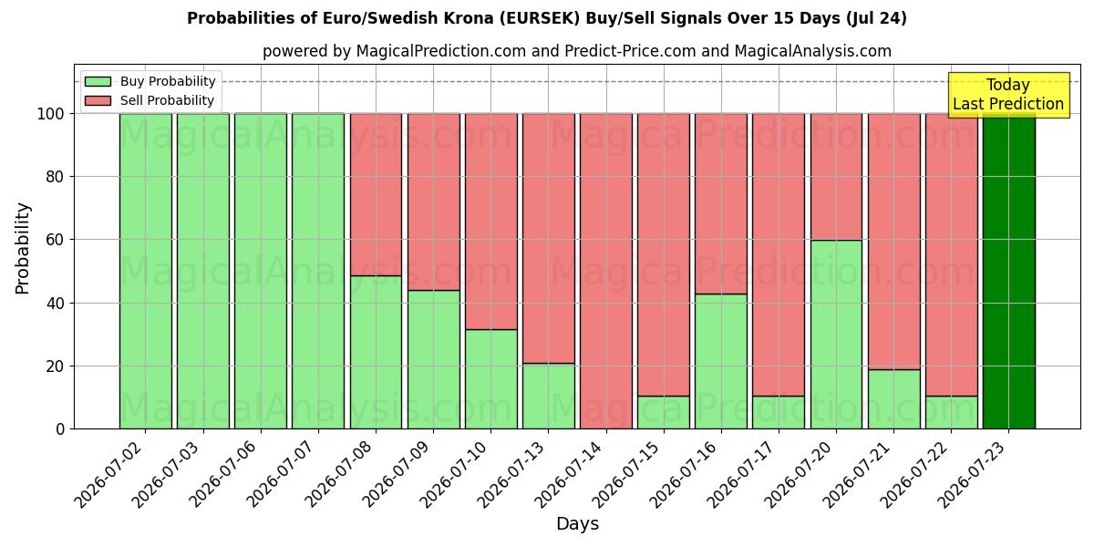 Probabilities of Euro/Corona svedese (EURSEK) Buy/Sell Signals Using Several AI Models Over 5 Days (24 Jul) 