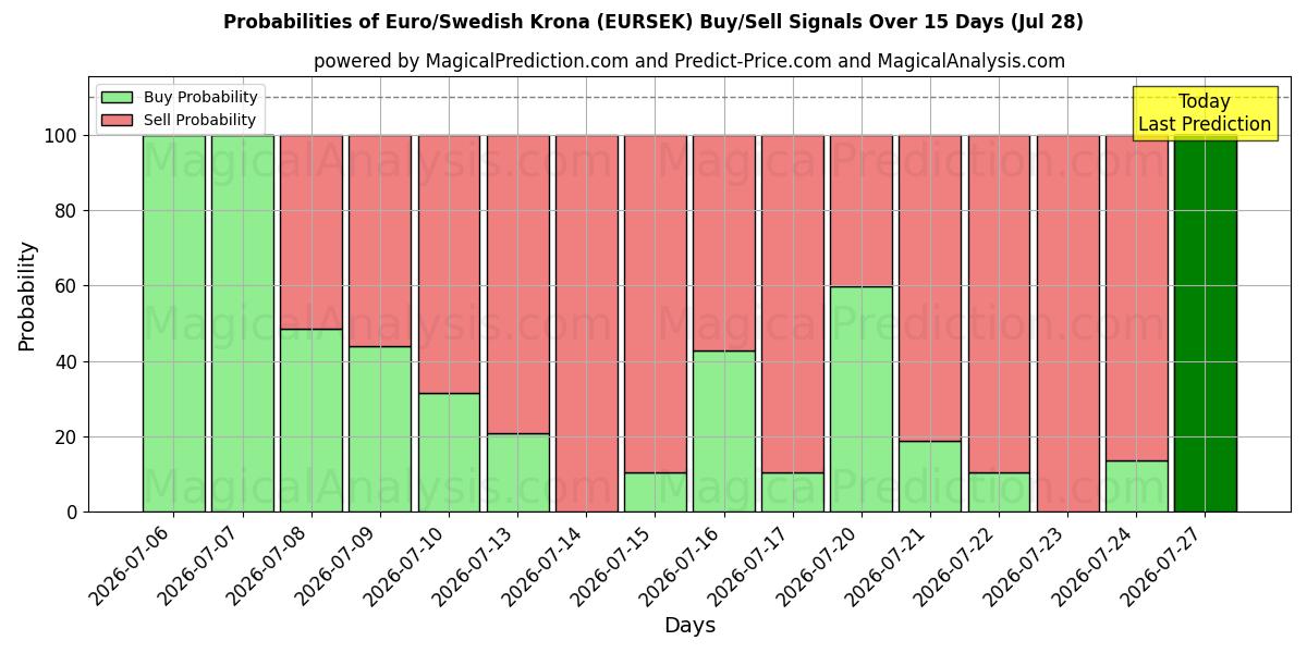Probabilities of Euro/Couronne suédoise (EURSEK) Buy/Sell Signals Using Several AI Models Over 5 Days (28 Jul) 