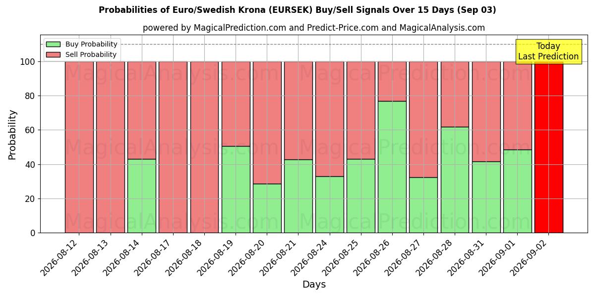Probabilities of Euro/svensk krona (EURSEK) Buy/Sell Signals Using Several AI Models Over 5 Days (03 Sep) 
