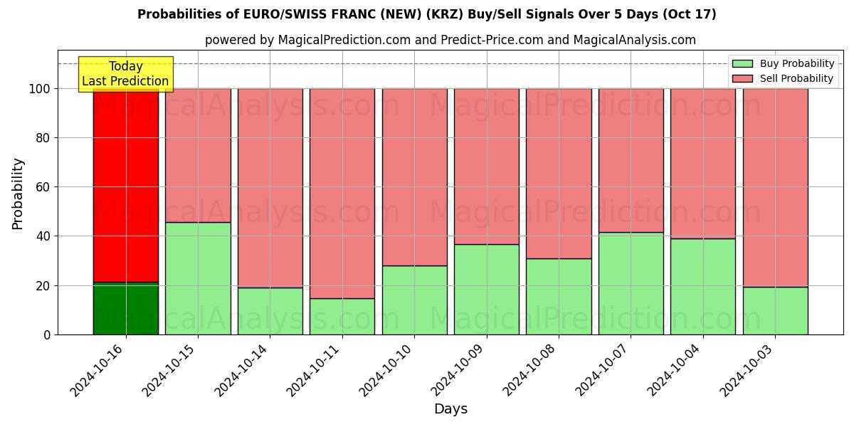 Probabilities of EURO/FRANC SUISSE (NOUVEAU) (KRZ) Buy/Sell Signals Using Several AI Models Over 5 Days (17 Oct) 