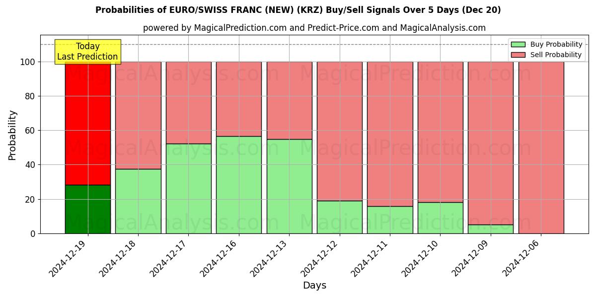 Probabilities of EURO/SWISS FRANC (NEW) (KRZ) Buy/Sell Signals Using Several AI Models Over 5 Days (20 Dec) 