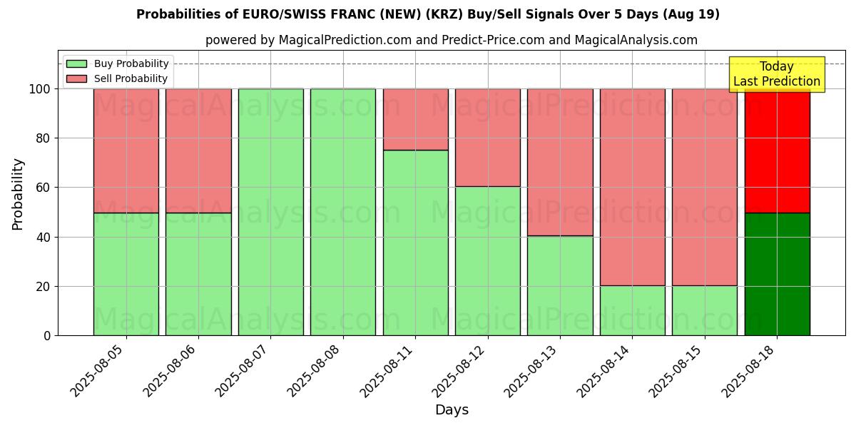 Probabilities of اليورو/الفرنك السويسري (جديد) (KRZ) Buy/Sell Signals Using Several AI Models Over 5 Days (19 Aug) 
