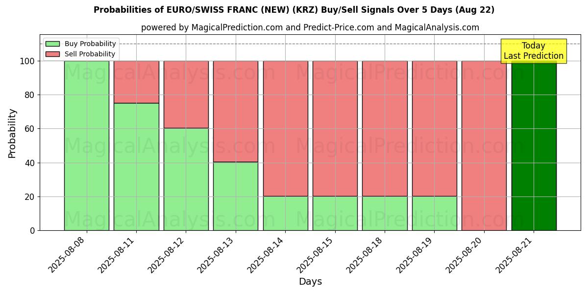 Probabilities of EURO/SCHWEIZISK FRANK (NY) (KRZ) Buy/Sell Signals Using Several AI Models Over 5 Days (22 Aug) 