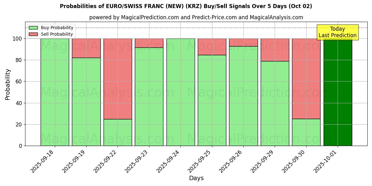 Probabilities of 유로/스위스 프랑(신규) (KRZ) Buy/Sell Signals Using Several AI Models Over 5 Days (01 Oct) 