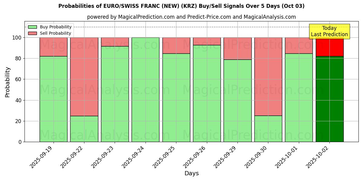 Probabilities of EURO/Franco Svizzero (NUOVO) (KRZ) Buy/Sell Signals Using Several AI Models Over 5 Days (03 Oct) 