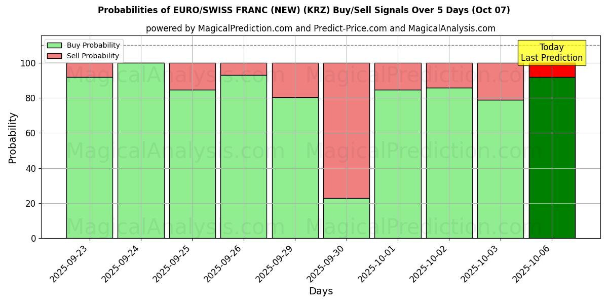 Probabilities of 欧元/瑞士法郎（新） (KRZ) Buy/Sell Signals Using Several AI Models Over 5 Days (07 Oct) 