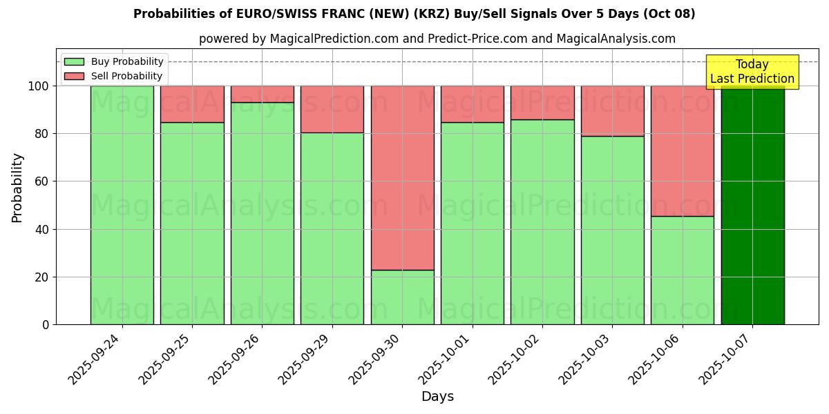 Probabilities of EURO/SWISS FRANC (NEW) (KRZ) Buy/Sell Signals Using Several AI Models Over 5 Days (08 Oct) 