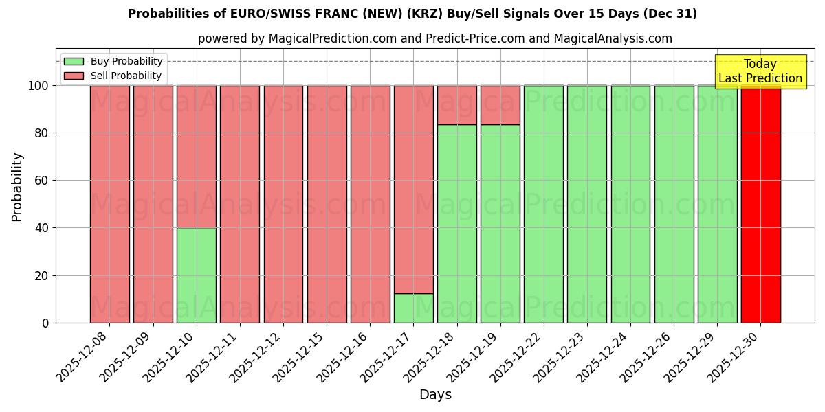 Probabilities of EURO/SCHWEIZER FRANKEN (NEU) (KRZ) Buy/Sell Signals Using Several AI Models Over 5 Days (31 Dec) 