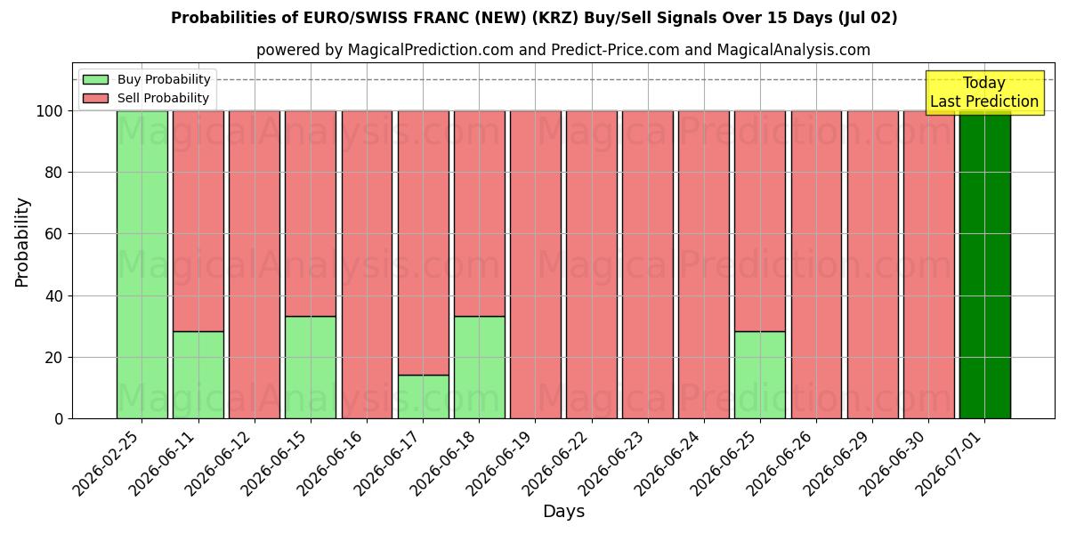 Probabilities of ユーロ/スイスフラン (新規) (KRZ) Buy/Sell Signals Using Several AI Models Over 5 Days (02 Jul) 