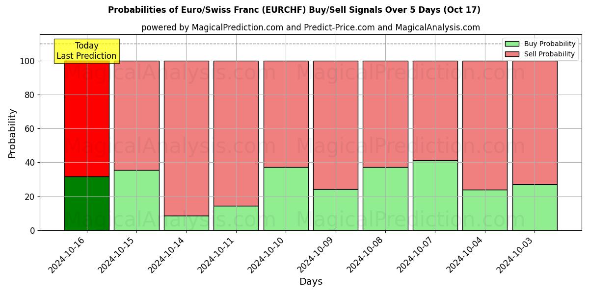 Probabilities of EURO/SCHWEIZER FRANKEN (RF) Buy/Sell Signals Using Several AI Models Over 5 Days (18 Oct) 