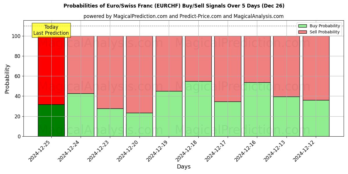 Probabilities of 유로/스위스 프랑 (RF) Buy/Sell Signals Using Several AI Models Over 5 Days (25 Dec) 