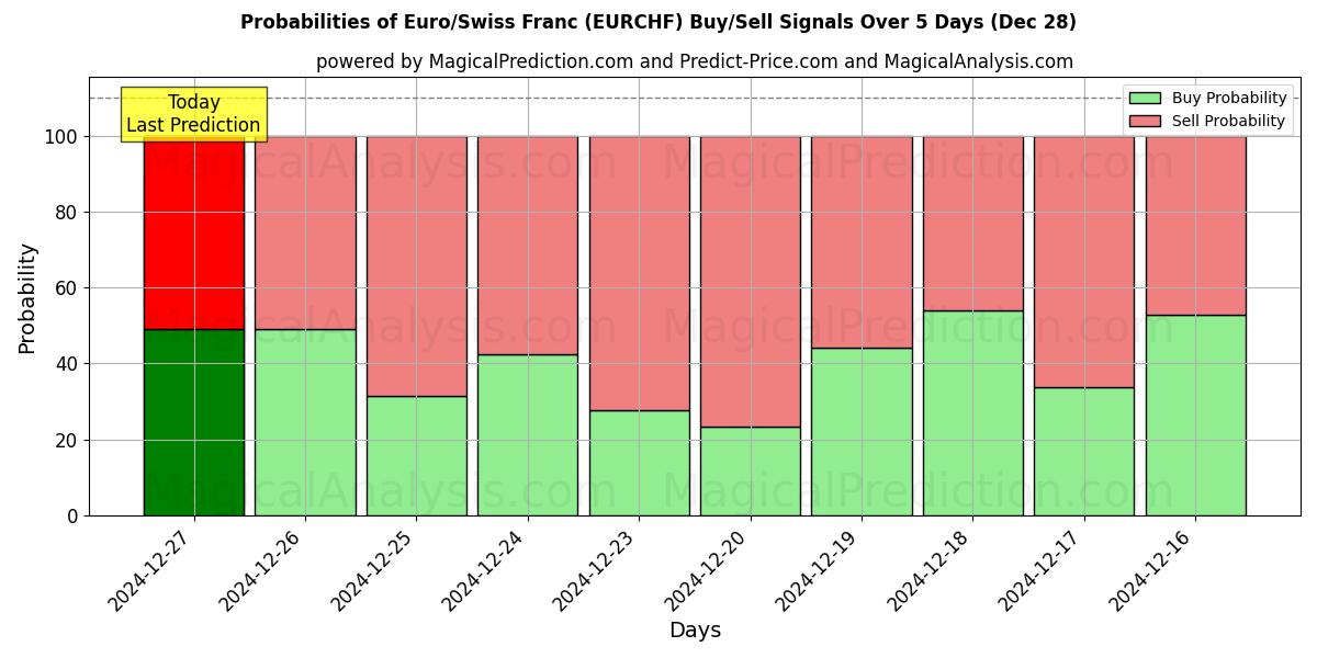 Probabilities of EURO/SWISS FRANC (RF) Buy/Sell Signals Using Several AI Models Over 5 Days (28 Dec) 