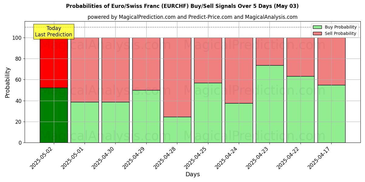 Probabilities of EURO/SWISS FRANC (RF) Buy/Sell Signals Using Several AI Models Over 10 Days (03 May) Probabilities of EURO/SWISS FRANC (RF) Buy/Sell Signals Using Several AI Models Over 5 Days (03 May)