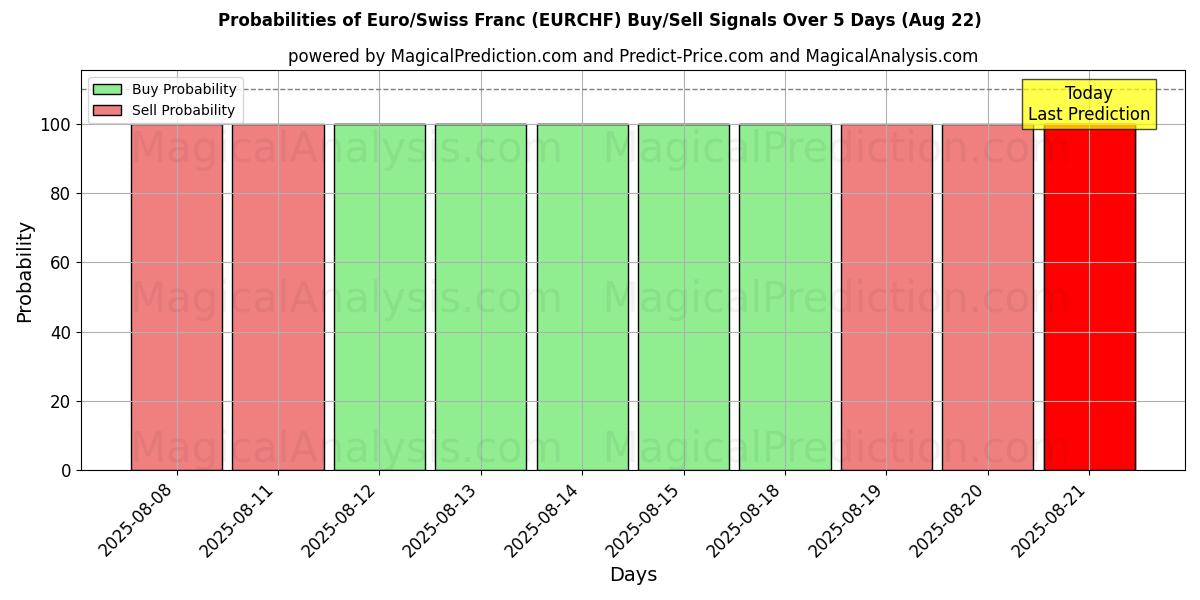 Probabilities of 欧元/瑞士法郎 (RF) Buy/Sell Signals Using Several AI Models Over 5 Days (16 Aug) 