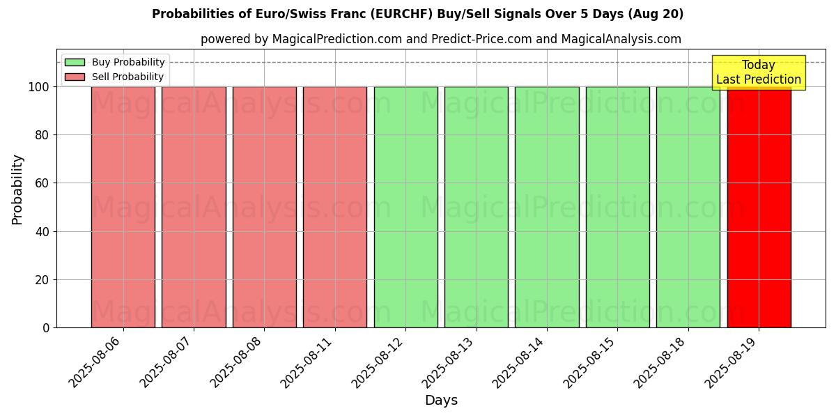 Probabilities of EURO/SWISS FRANC (RF) Buy/Sell Signals Using Several AI Models Over 5 Days (20 Aug) 
