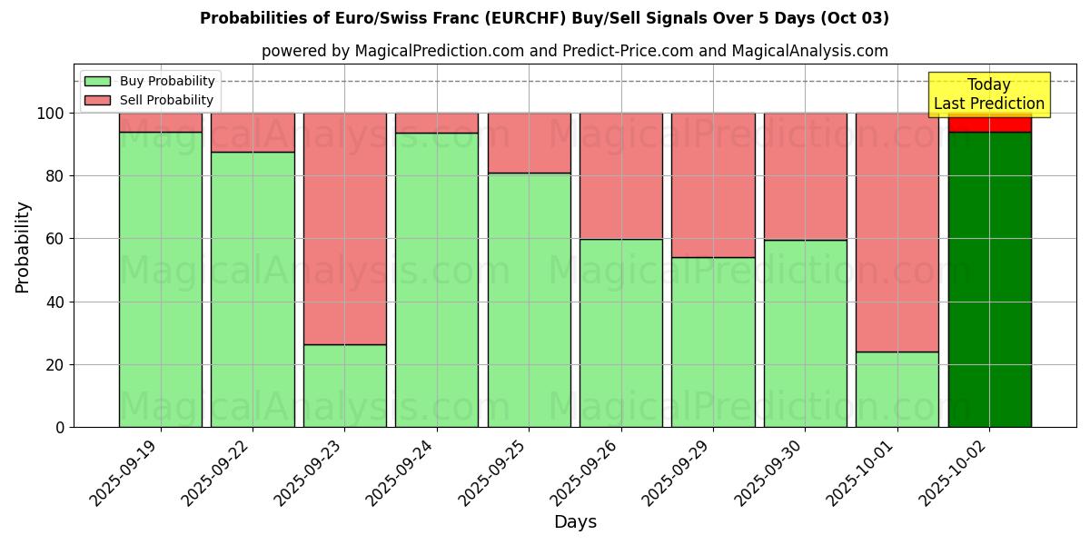 Probabilities of 欧元/瑞士法郎 (RF) Buy/Sell Signals Using Several AI Models Over 5 Days (02 Oct) 