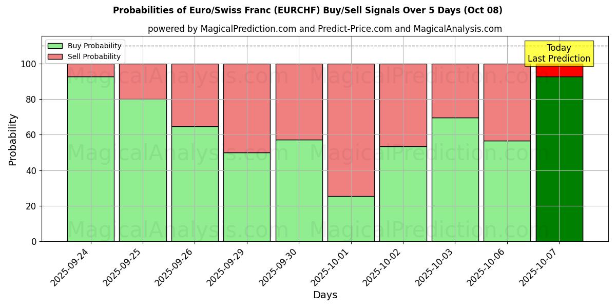 Probabilities of EURO/FRANC SUISSE (RF) Buy/Sell Signals Using Several AI Models Over 5 Days (08 Oct) 
