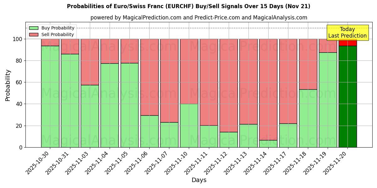 Probabilities of EURO/SWISS FRANC (RF) Buy/Sell Signals Using Several AI Models Over 5 Days (20 Nov) 