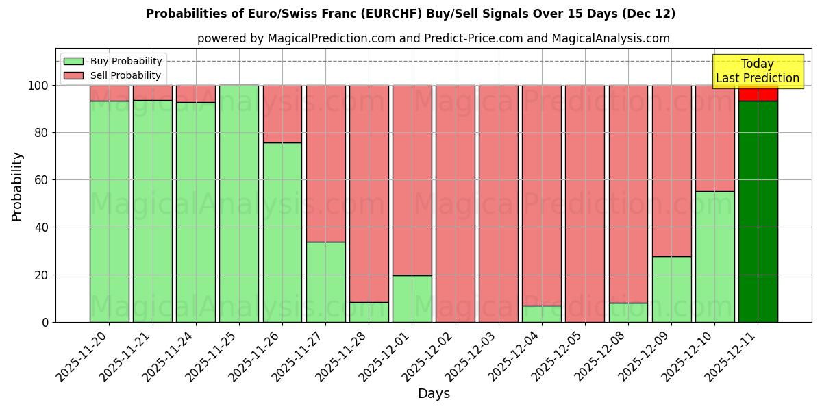Probabilities of EURO/SWISS FRANC (RF) Buy/Sell Signals Using Several AI Models Over 5 Days (12 Dec) 