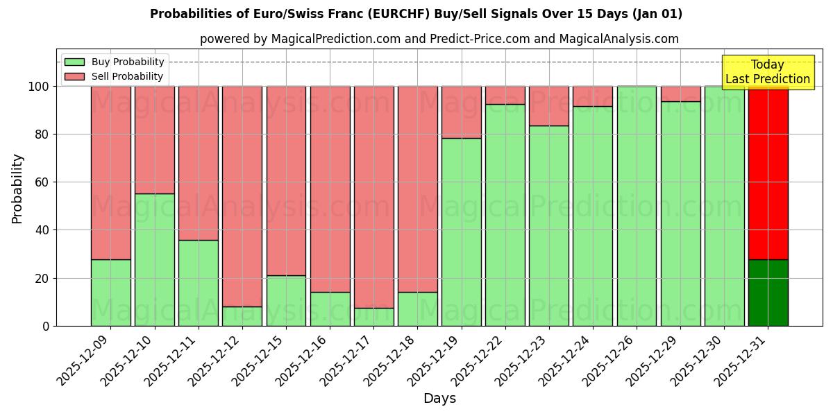 Probabilities of ユーロ/スイスフラン (RF) Buy/Sell Signals Using Several AI Models Over 5 Days (01 Jan) 