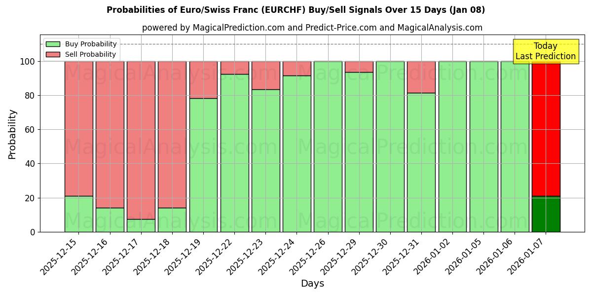 Probabilities of اليورو/الفرنك السويسري (RF) Buy/Sell Signals Using Several AI Models Over 5 Days (07 Jan) 
