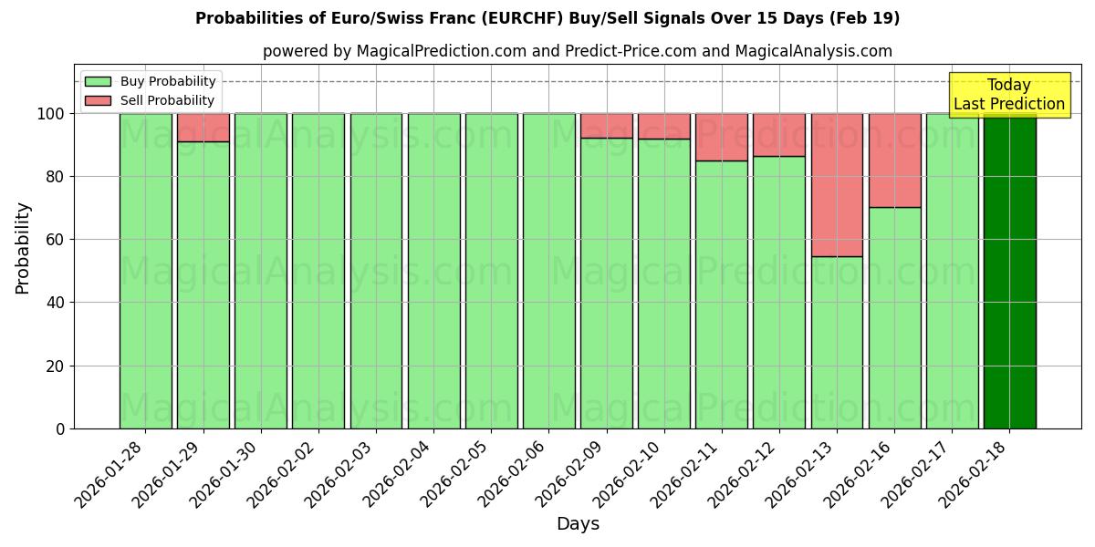 Probabilities of EURO/SWISS FRANC (RF) Buy/Sell Signals Using Several AI Models Over 5 Days (19 Feb) 