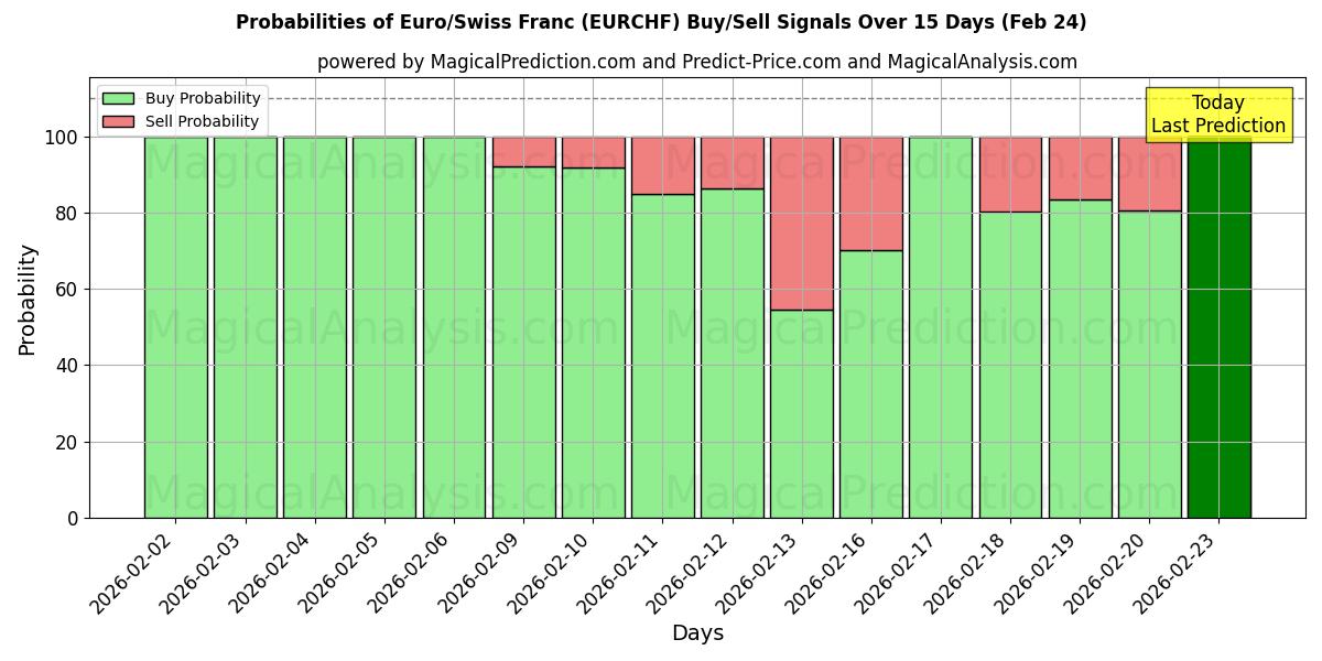 Probabilities of EURO/FRANC SUISSE (RF) Buy/Sell Signals Using Several AI Models Over 5 Days (24 Feb) 