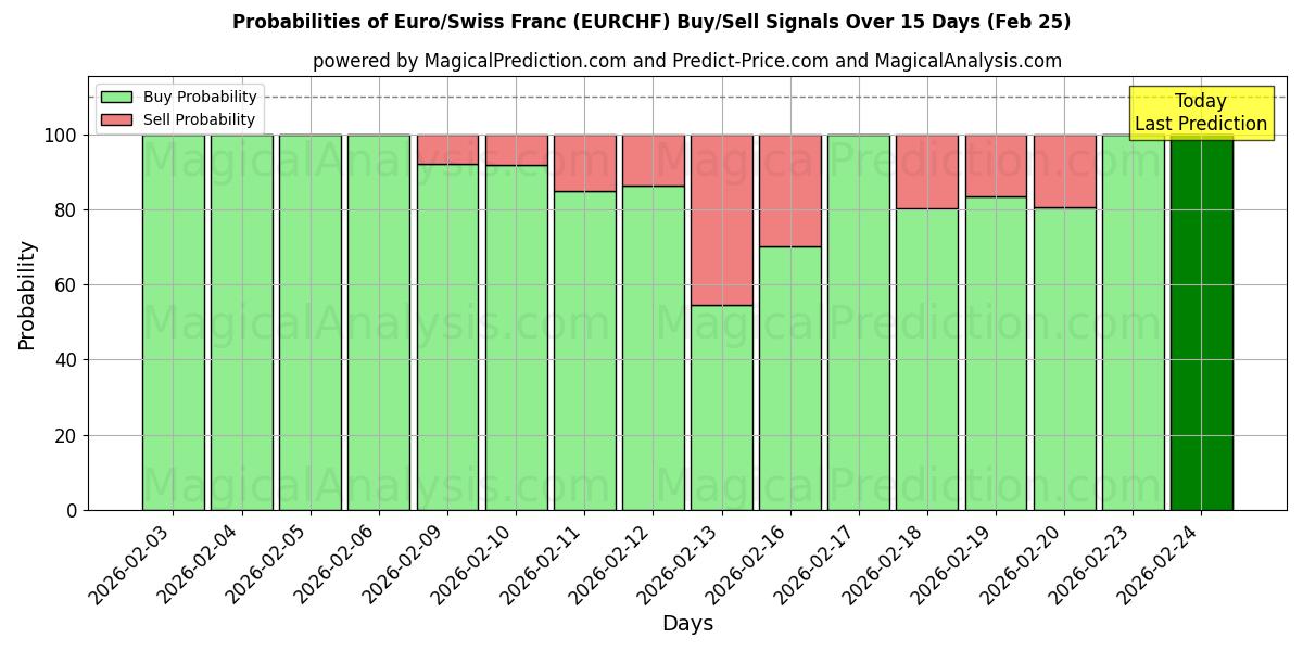 Probabilities of EURO/FRANCO SUIZO (RF) Buy/Sell Signals Using Several AI Models Over 5 Days (25 Feb) 