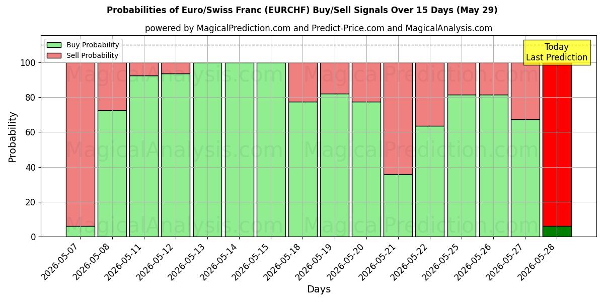 Probabilities of EURO/Franco Svizzero (RF) Buy/Sell Signals Using Several AI Models Over 5 Days (02 Jun) 