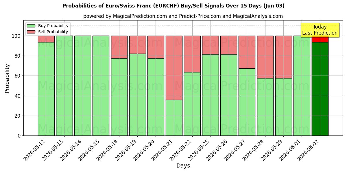 Probabilities of یورو / فرانک سوئیس (RF) Buy/Sell Signals Using Several AI Models Over 5 Days (03 Jun) 