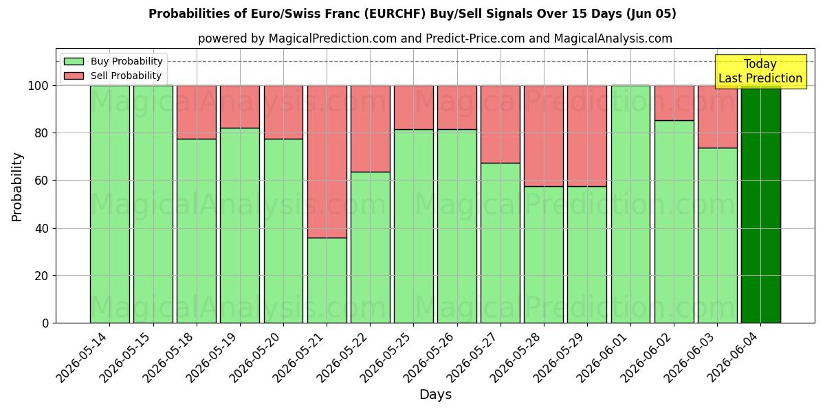 Probabilities of EURO/SCHWEIZISKE FRANK (RF) Buy/Sell Signals Using Several AI Models Over 5 Days (05 Jun) 