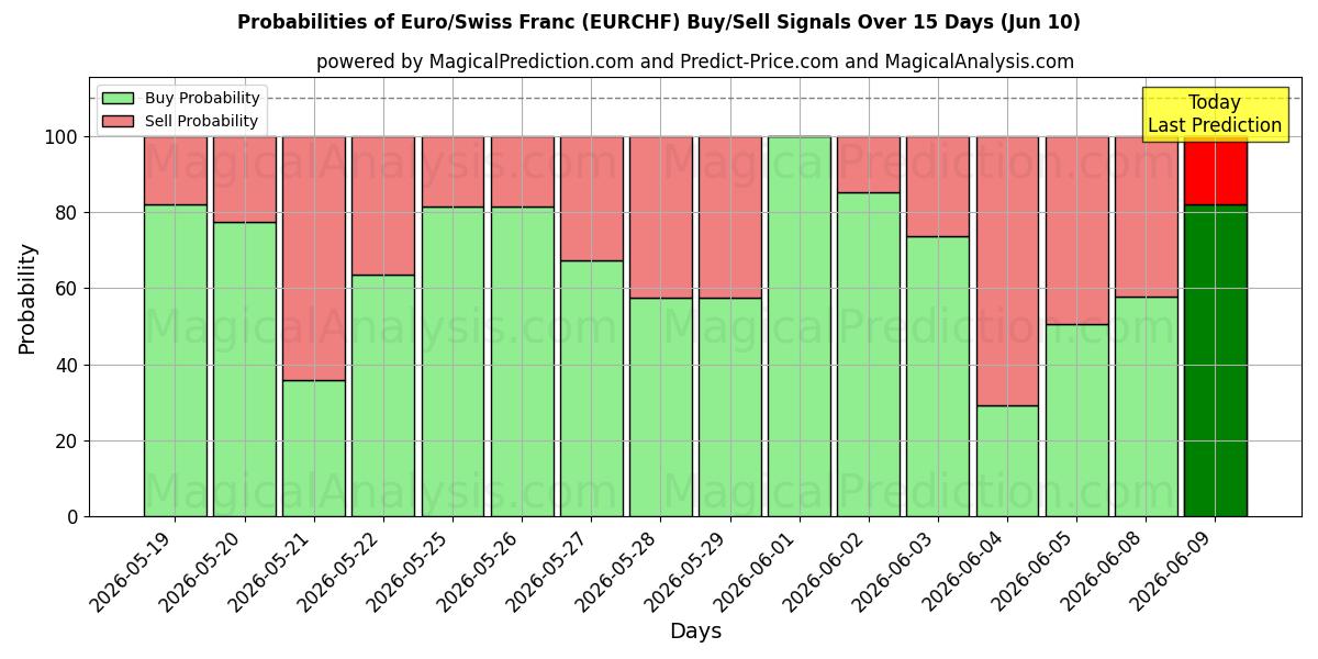 Probabilities of EURO/FRANC SUISSE (RF) Buy/Sell Signals Using Several AI Models Over 5 Days (10 Jun) 