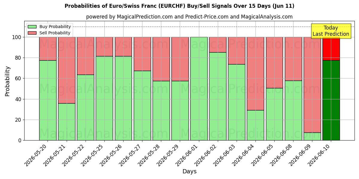 Probabilities of EURO/SVEITSIN RANSKA (RF) Buy/Sell Signals Using Several AI Models Over 5 Days (11 Jun) 