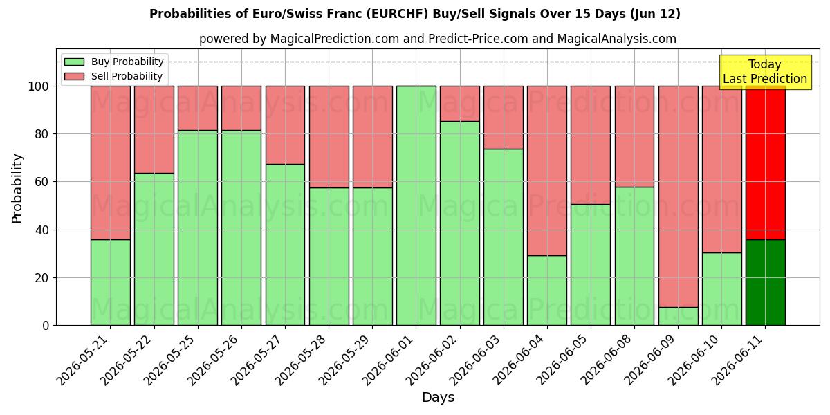 Probabilities of यूरो/स्विस फ़्रैंक (RF) Buy/Sell Signals Using Several AI Models Over 5 Days (12 Jun) 
