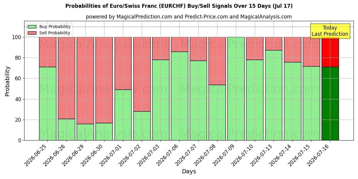 Probabilities of EURO/Franco Svizzero (RF) Buy/Sell Signals Using Several AI Models Over 5 Days (17 Jul) 