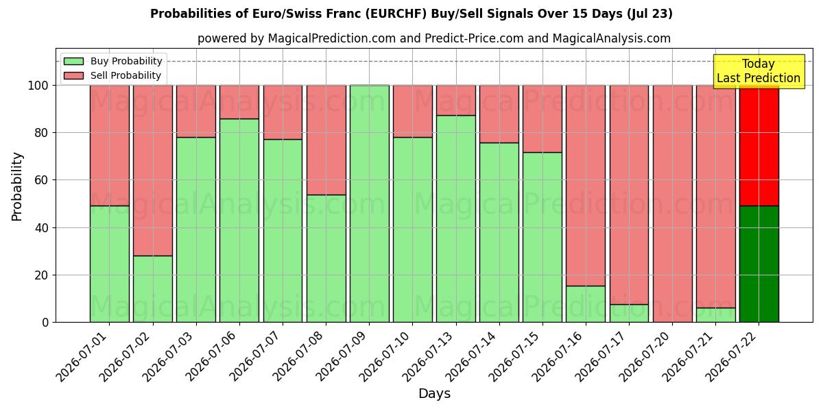 Probabilities of EURO/SCHWEIZISKE FRANK (RF) Buy/Sell Signals Using Several AI Models Over 5 Days (23 Jul) 