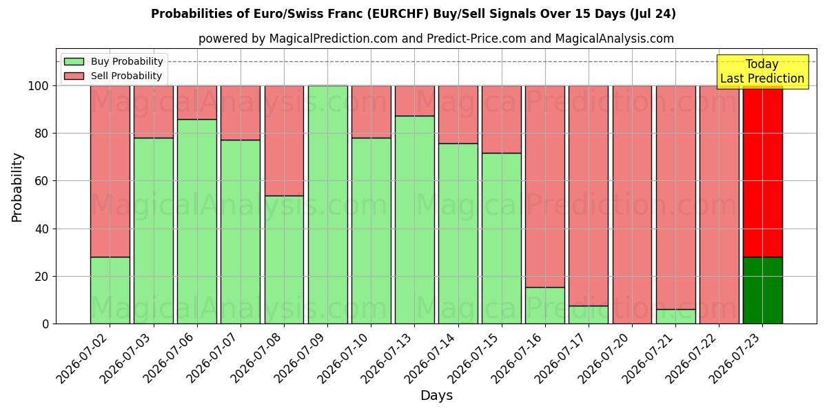 Probabilities of اليورو/الفرنك السويسري (RF) Buy/Sell Signals Using Several AI Models Over 5 Days (24 Jul) 