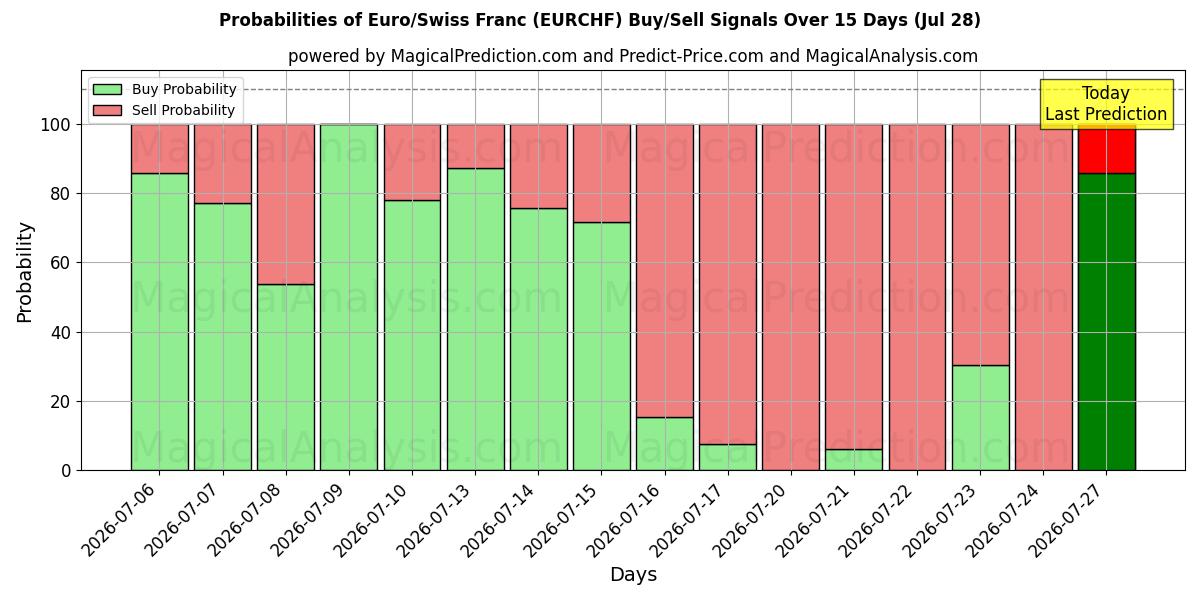 Probabilities of यूरो/स्विस फ़्रैंक (RF) Buy/Sell Signals Using Several AI Models Over 5 Days (25 Jul) 
