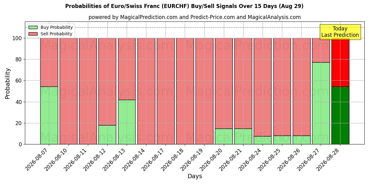 Probabilities of EURO/Franco Svizzero (RF) Buy/Sell Signals Using Several AI Models Over 5 Days (29 Aug) 
