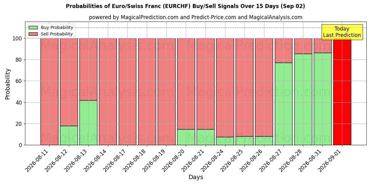 Probabilities of ユーロ/スイスフラン (RF) Buy/Sell Signals Using Several AI Models Over 5 Days (02 Sep) 