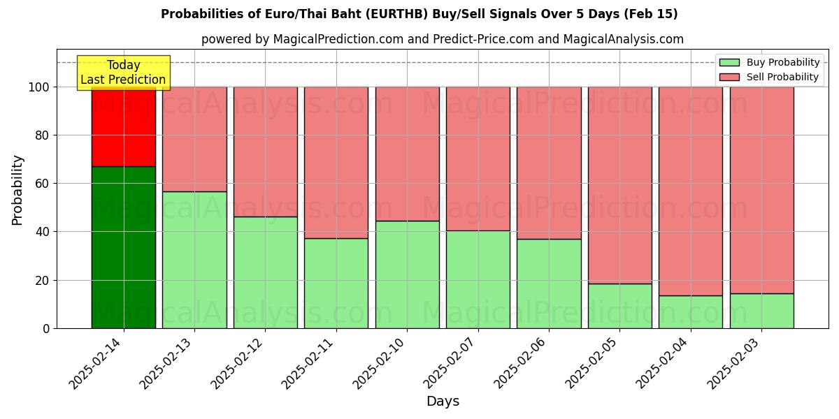 Probabilities of 유로/태국 바트 (EURTHB) Buy/Sell Signals Using Several AI Models Over 5 Days (04 Feb) 