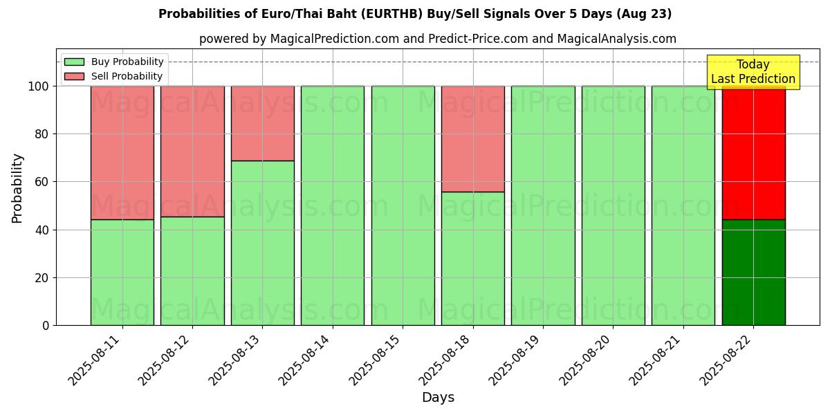 Probabilities of ユーロ/タイバーツ (EURTHB) Buy/Sell Signals Using Several AI Models Over 5 Days (23 Aug) 