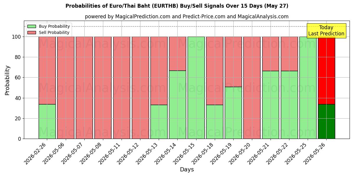 Probabilities of यूरो/थाई बहत (EURTHB) Buy/Sell Signals Using Several AI Models Over 5 Days (27 May) 