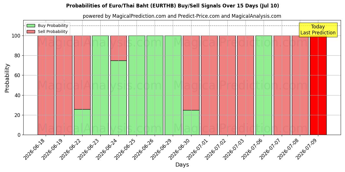Probabilities of Euro/Thailandske Baht (EURTHB) Buy/Sell Signals Using Several AI Models Over 5 Days (10 Jul) 