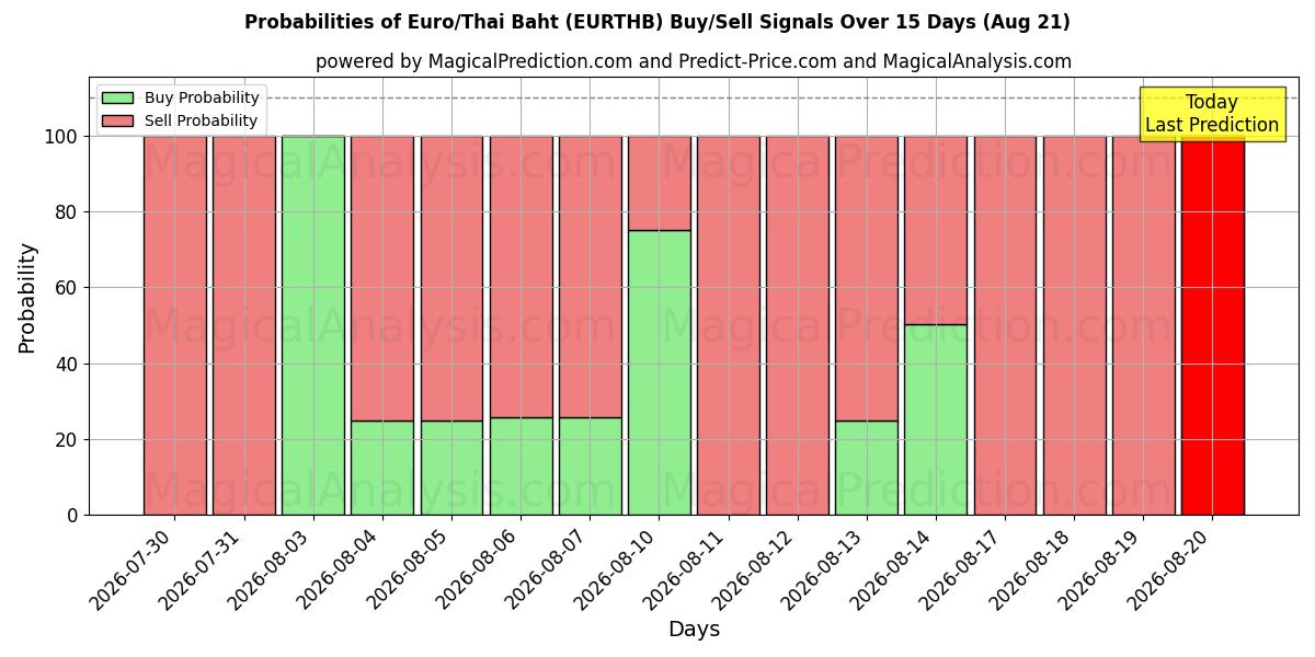 Probabilities of Euro/Baht thaïlandais (EURTHB) Buy/Sell Signals Using Several AI Models Over 5 Days (21 Aug) 