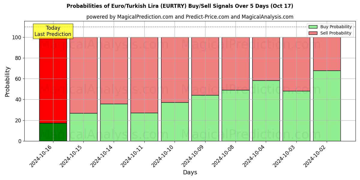 Probabilities of ユーロ/トルコリラ (EURTRY) Buy/Sell Signals Using Several AI Models Over 5 Days (17 Oct) 